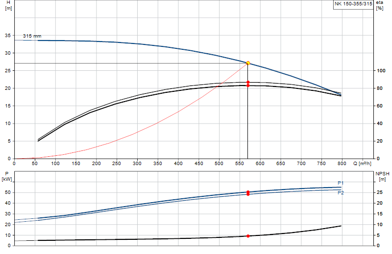 Curva di prestazione NK 150-355/315
