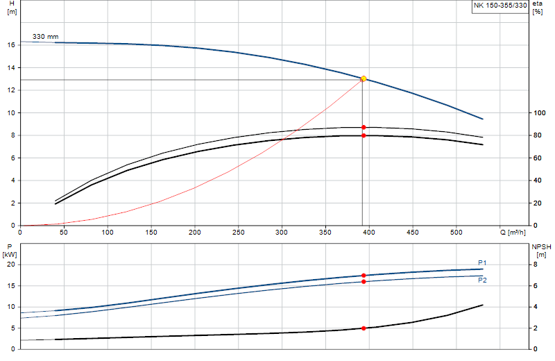 Curva de rendimiento NK 150-355/330