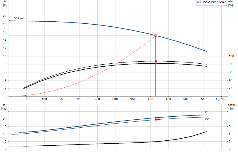 Curva di prestazione NK 150-355/355-349