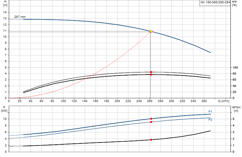 Curva di prestazione NK 150-360/290-284