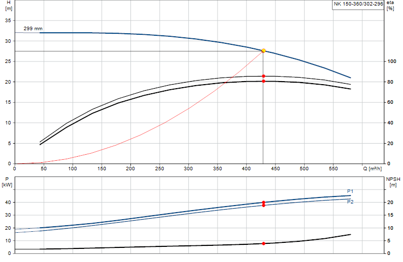 Curva di prestazione NK 150-360/302-296