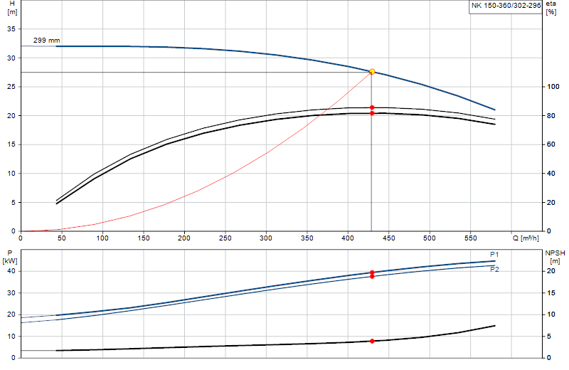 Curva de rendimiento NK 150-360/302-296
