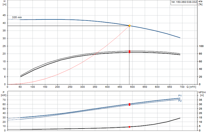 Kennlinie NK 150-360/338-332