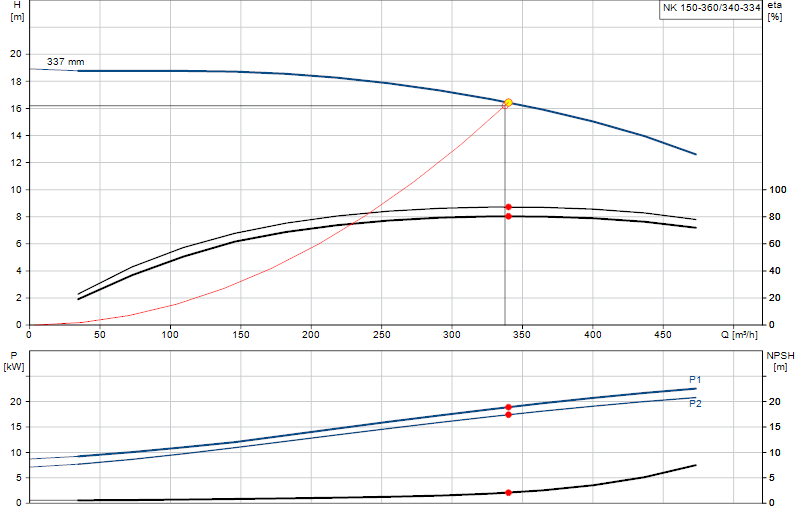 Curva di prestazione NK 150-360/340-334