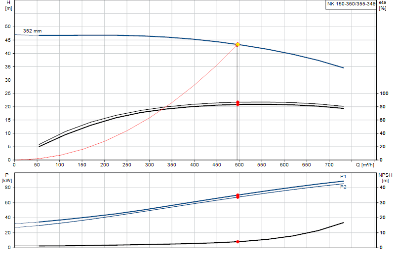 Curva di prestazione NK 150-360/355-349