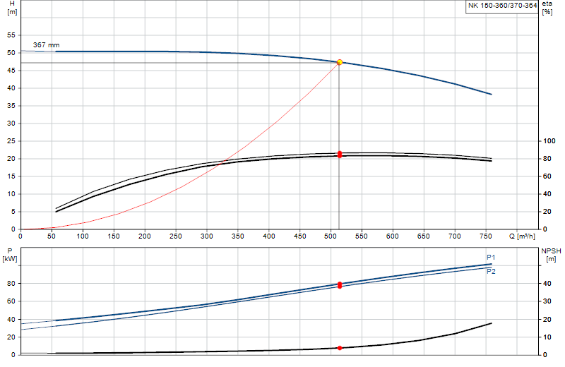 Curva di prestazione NK 150-360/370-364
