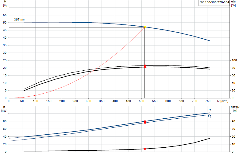 Curva di prestazione NK 150-360/370-364
