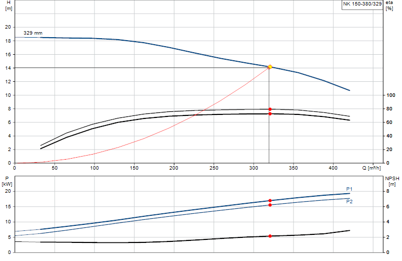 Curva de rendimiento NK 150-380/329