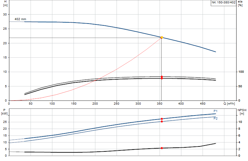 Curva di prestazione NK 150-380/402