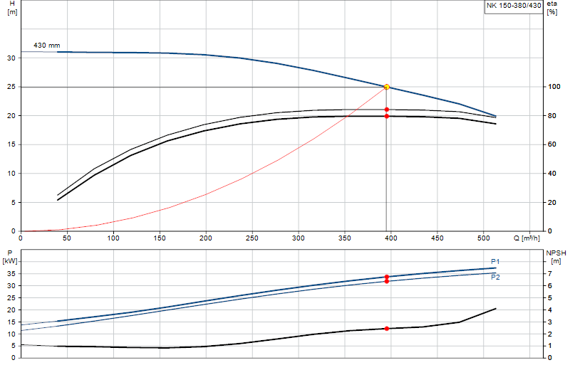 Kennlinie NK 150-380/430