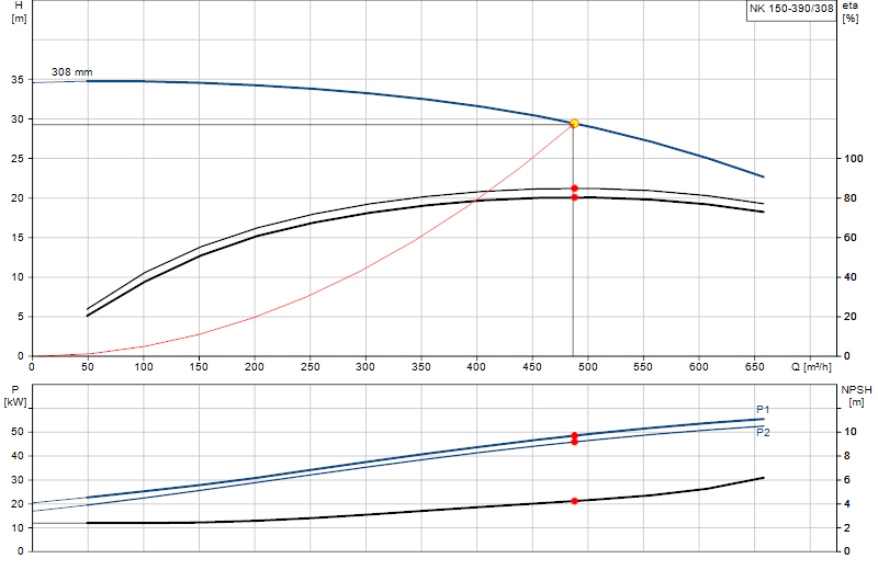 Curva de rendimiento NK 150-390/308