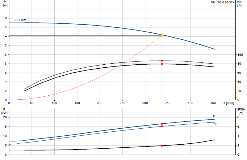 Courbe de performance NK 150-390/324