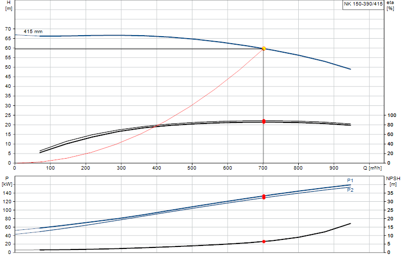 Curva di prestazione NK 150-390/415