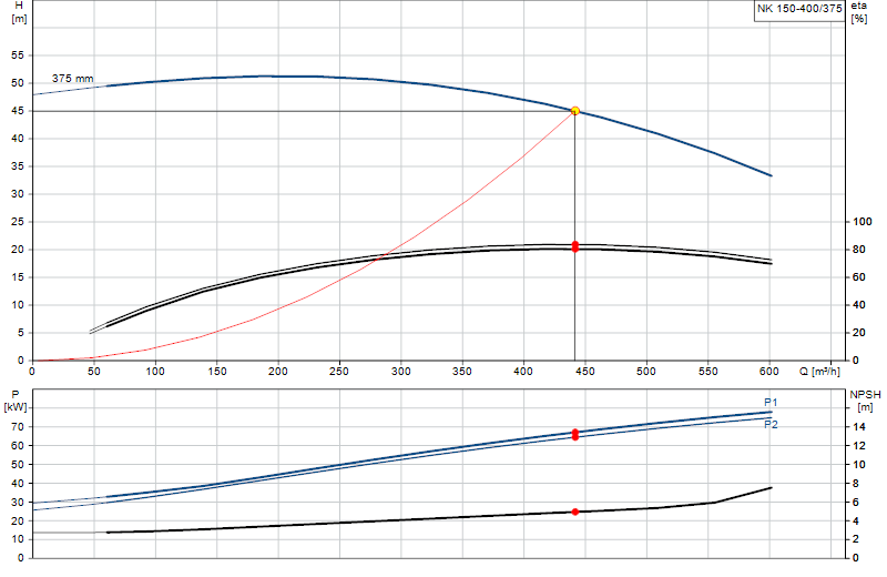 Curva di prestazione NK 150-400/375