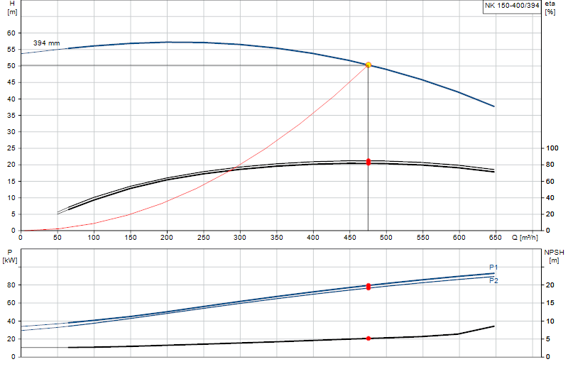 Performance curve NK 150-400/394