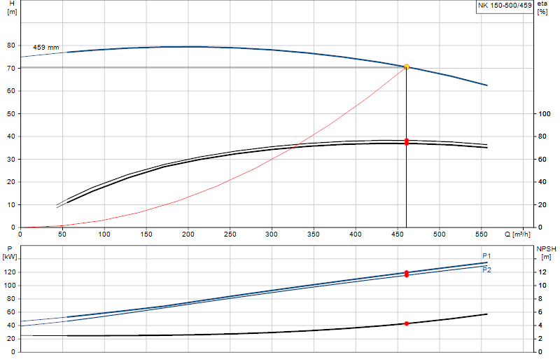 Performance curve NK 150-500/459