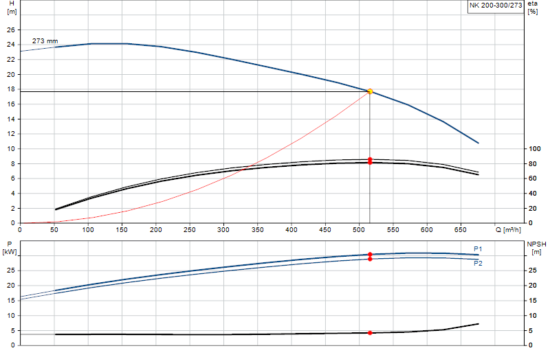 Kennlinie NK 200-300/273