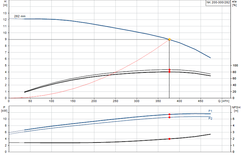 Curva di prestazione NK 200-300/282