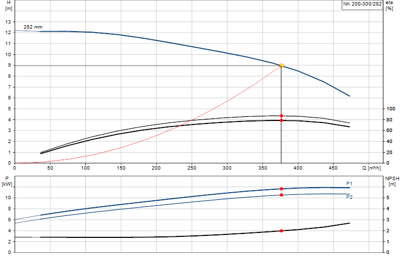 Curva di prestazione NK 200-300/282
