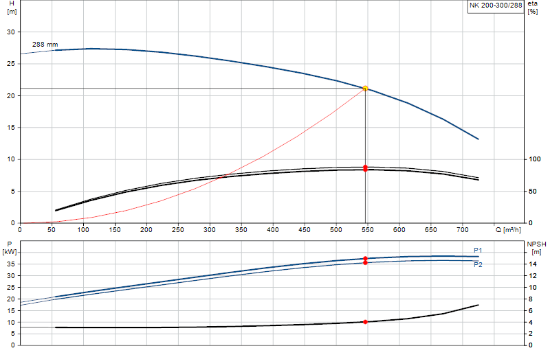 Curva di prestazione NK 200-300/288