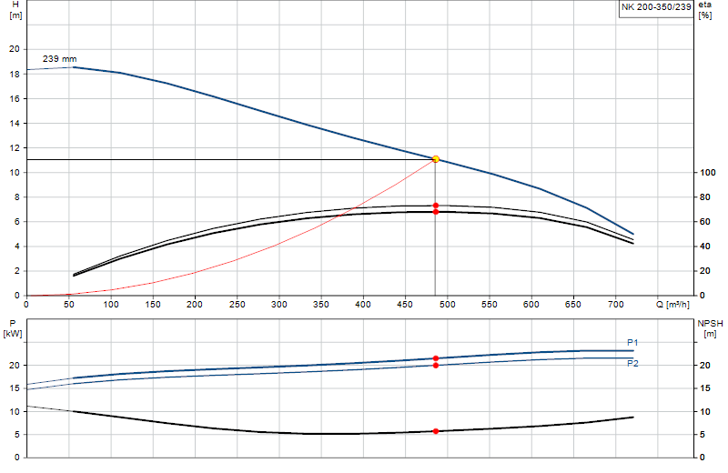 Curva di prestazione NK 200-350/239