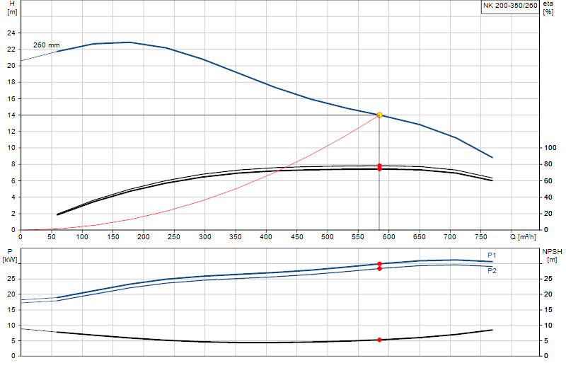 Kennlinie NK 200-350/260