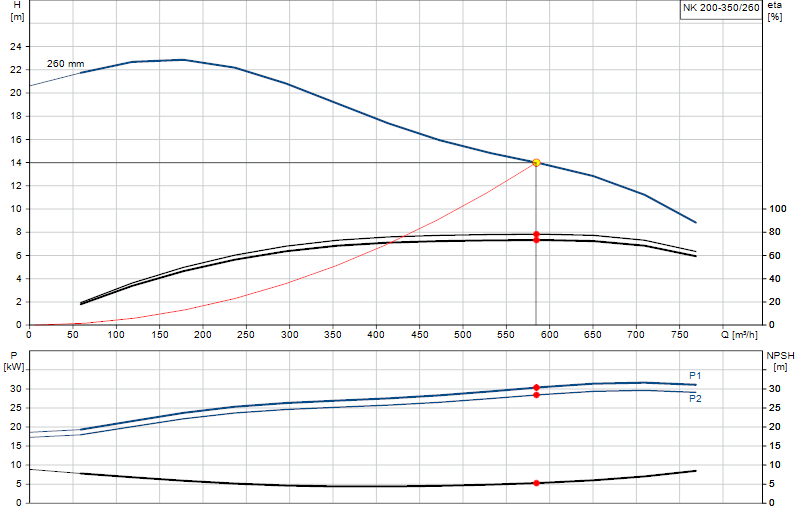 Curva di prestazione NK 200-350/260