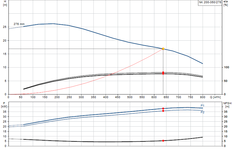 Curva di prestazione NK 200-350/276