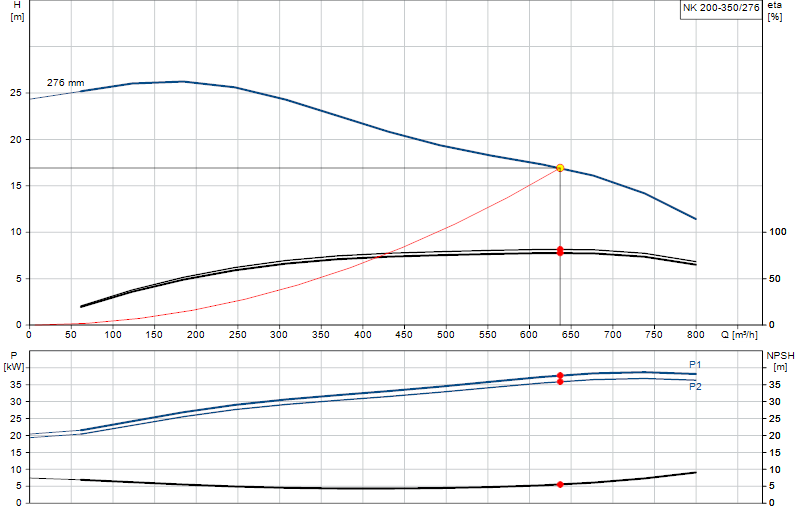 Curva di prestazione NK 200-350/276