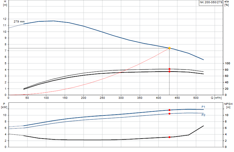 Curva di prestazione NK 200-350/279