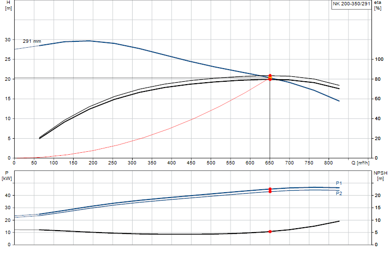 Courbe de performance NK 200-350/291