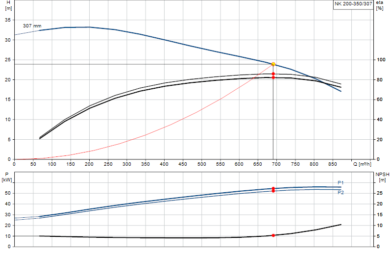 Curva di prestazione NK 200-350/307