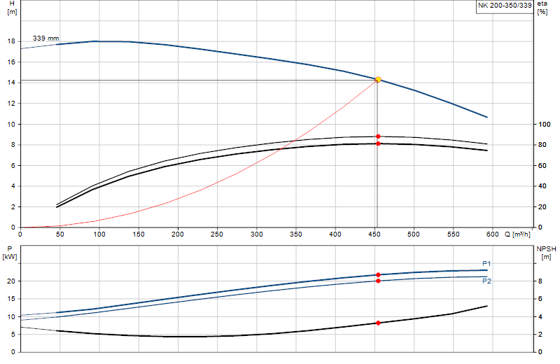 Performance curve NK 200-350/339