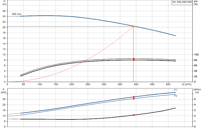 Curva di prestazione NK 200-380/393