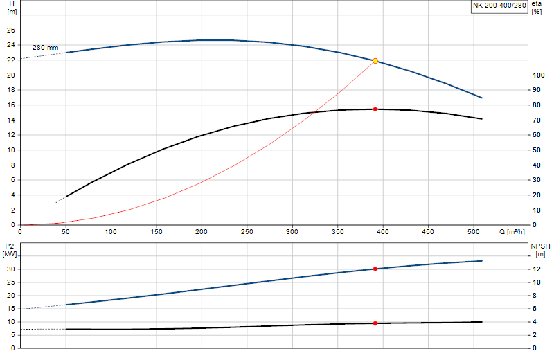Curva di prestazione NK 200-400/280
