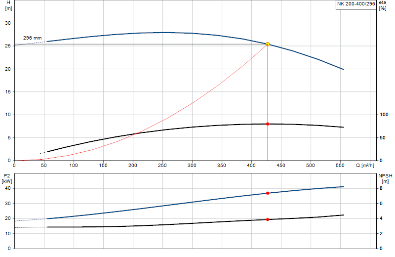 Curva di prestazione NK 200-400/296