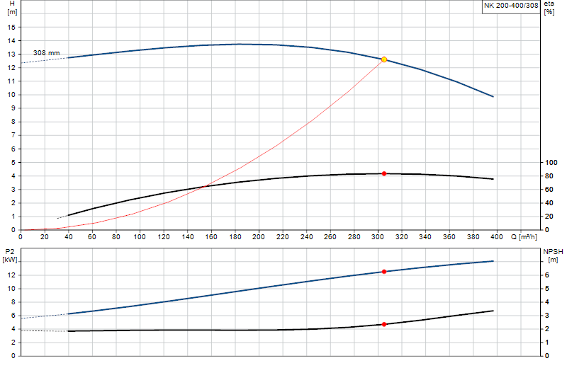 Curva di prestazione NK 200-400/308