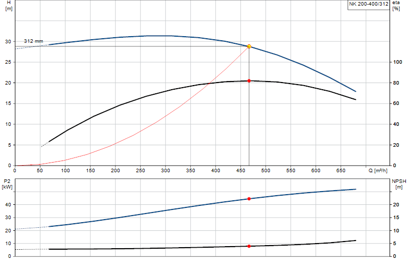 Curva di prestazione NK 200-400/312