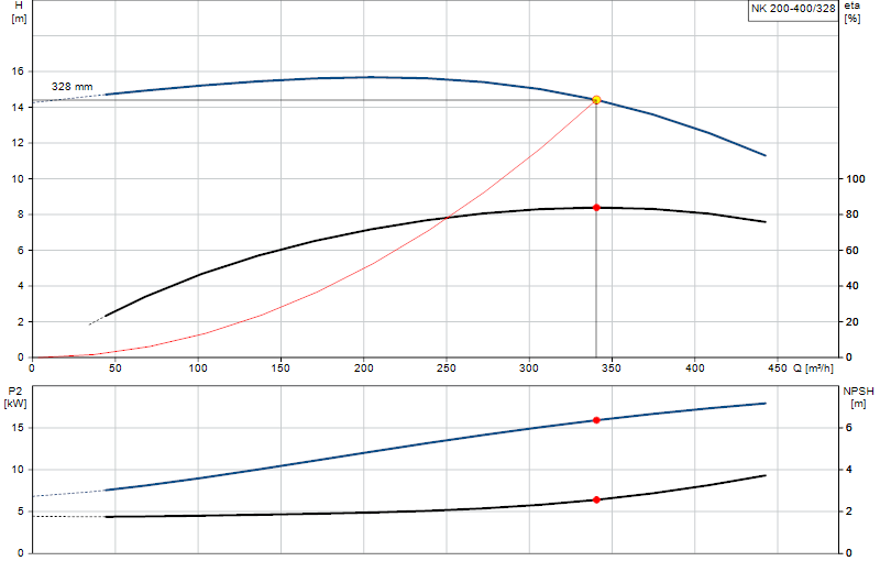 Curva di prestazione NK 200-400/328