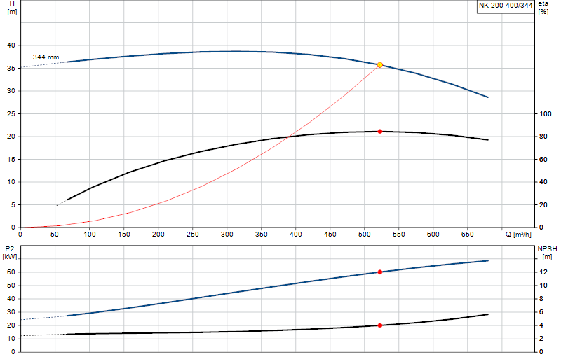 Curva di prestazione NK 200-400/344