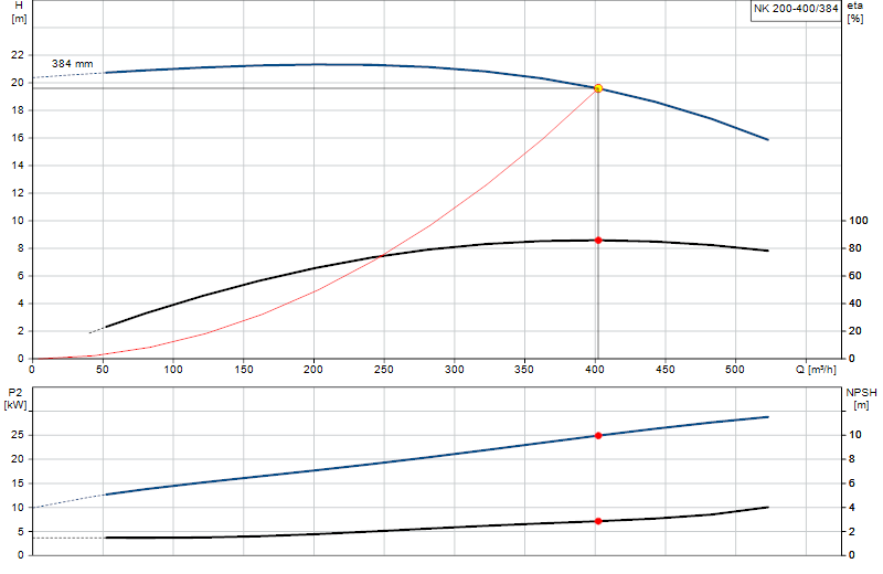 Curva di prestazione NK 200-400/384