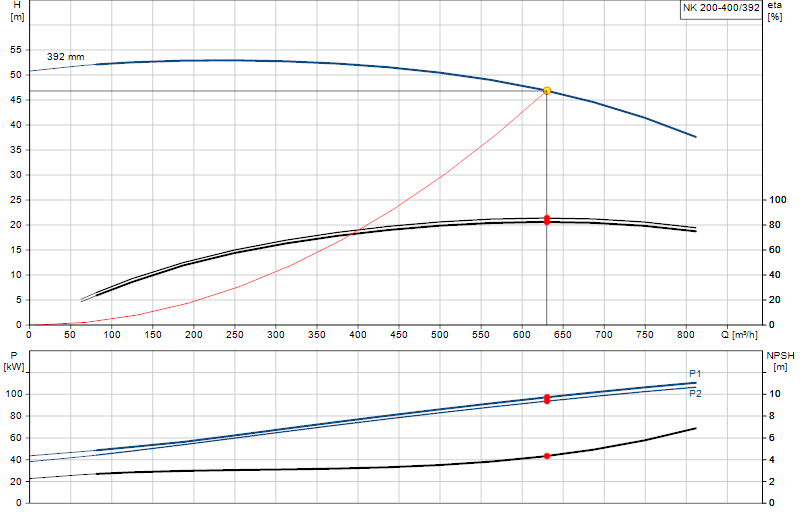 Curva di prestazione NK 200-400/392