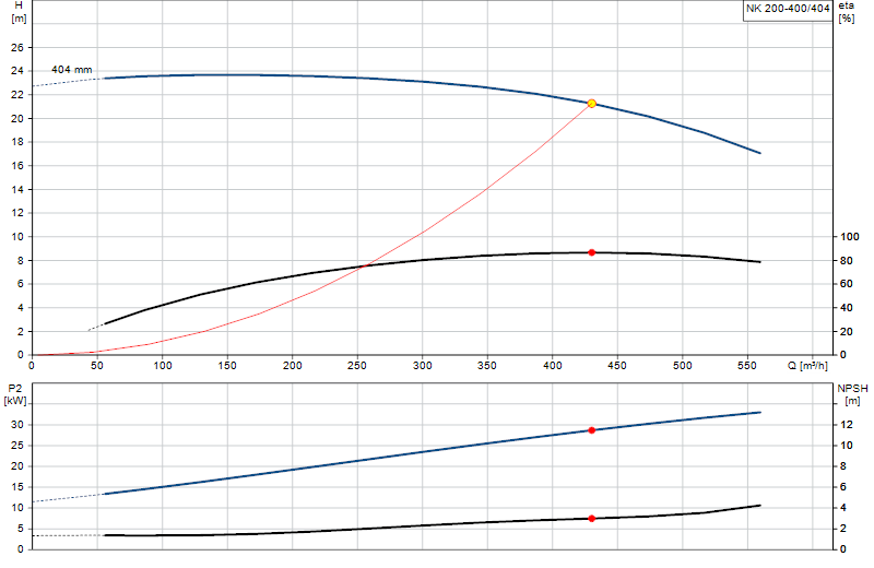 Curva di prestazione NK 200-400/404