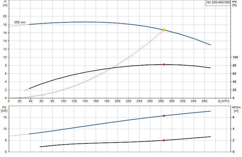 Curva di prestazione NK 200-450/355