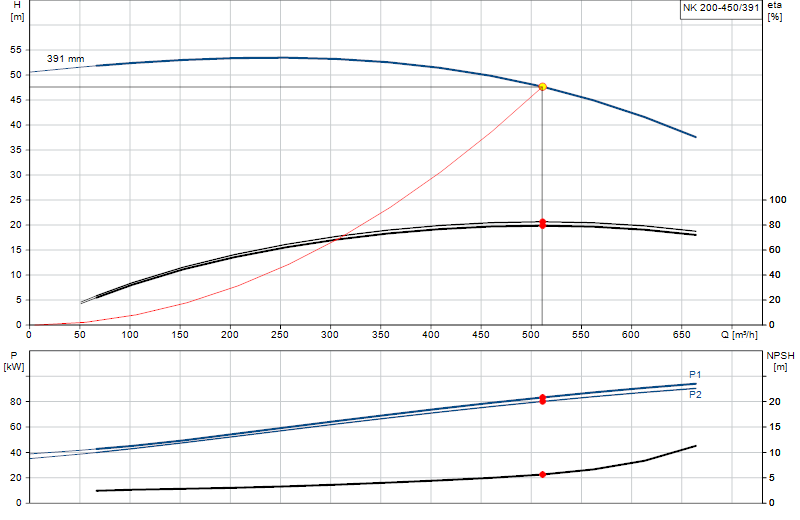 Curva di prestazione NK 200-450/391