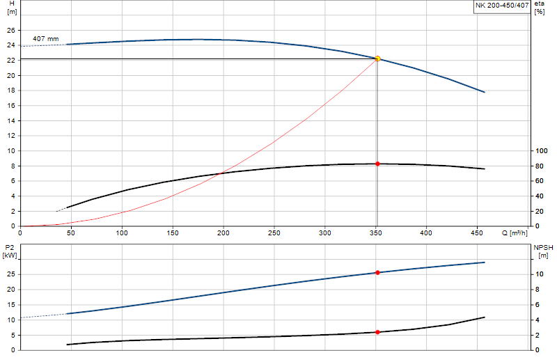Courbe de performance NK 200-450/407