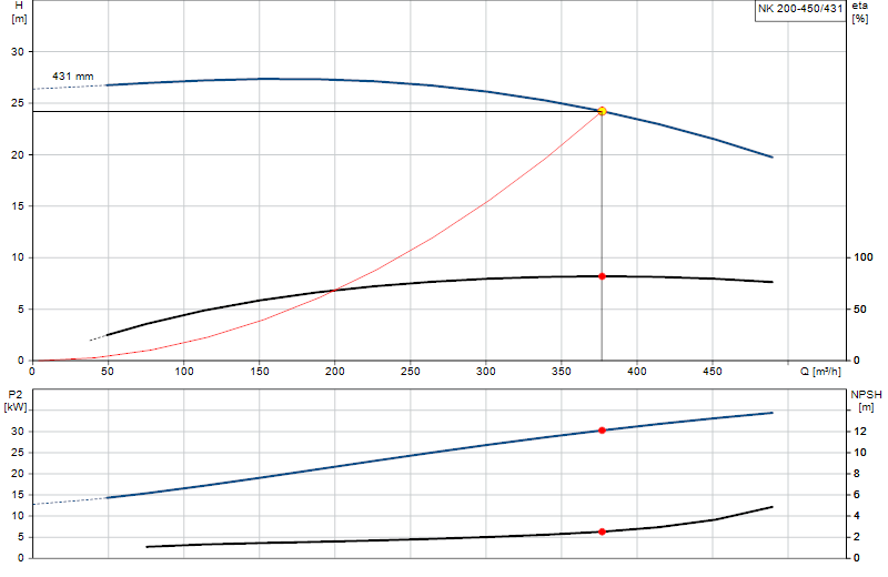 Curva di prestazione NK 200-450/431