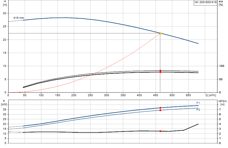 Curva di prestazione NK 200-500/419