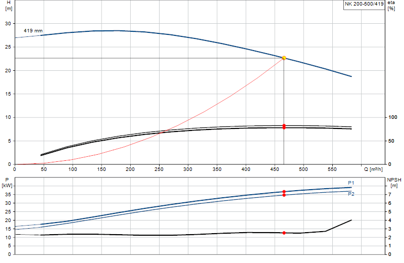 Performance curve NK 200-500/419