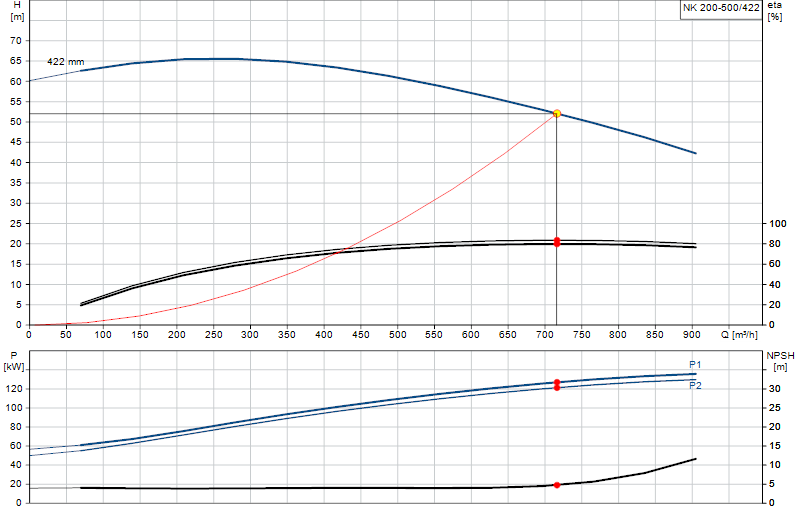 Curva di prestazione NK 200-500/422
